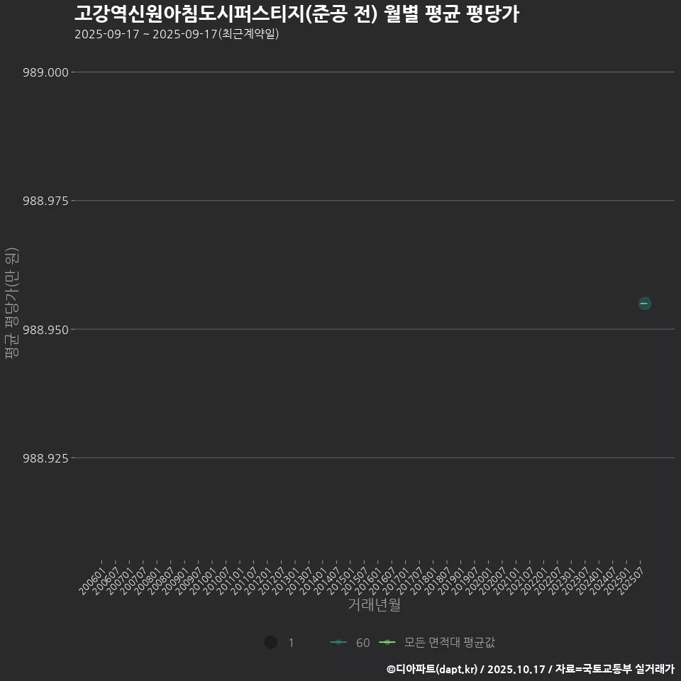 고강역신원아침도시퍼스티지(준공 전) 월별 평균 평당가