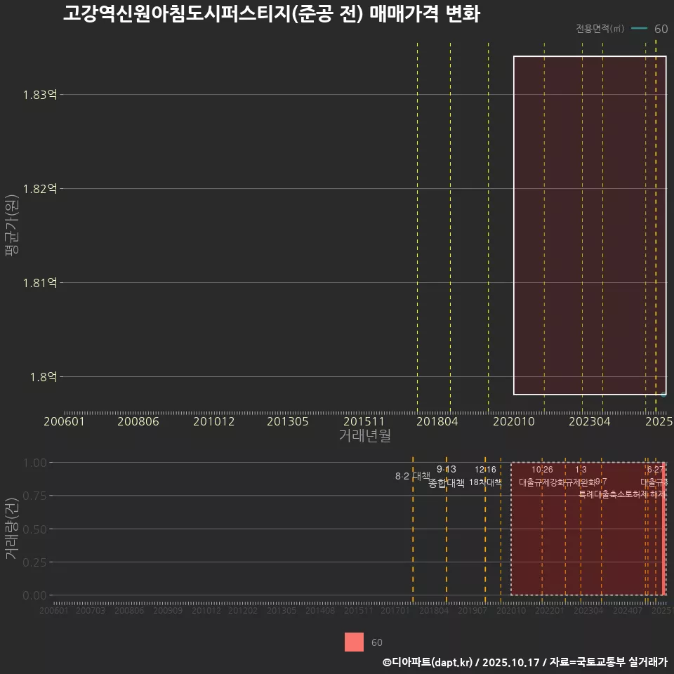고강역신원아침도시퍼스티지(준공 전) 매매가격 변화