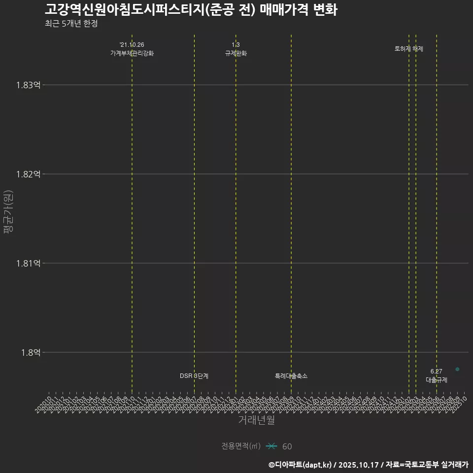 고강역신원아침도시퍼스티지(준공 전) 매매가격 변화