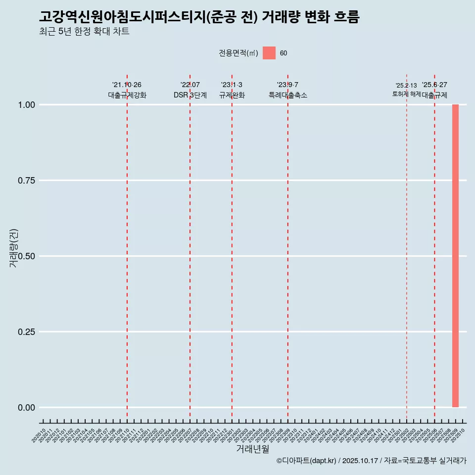 고강역신원아침도시퍼스티지(준공 전) 거래량 변화 흐름