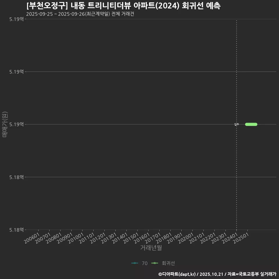 [부천오정구] 내동 트리니티더뷰 아파트(2024) 회귀선 예측