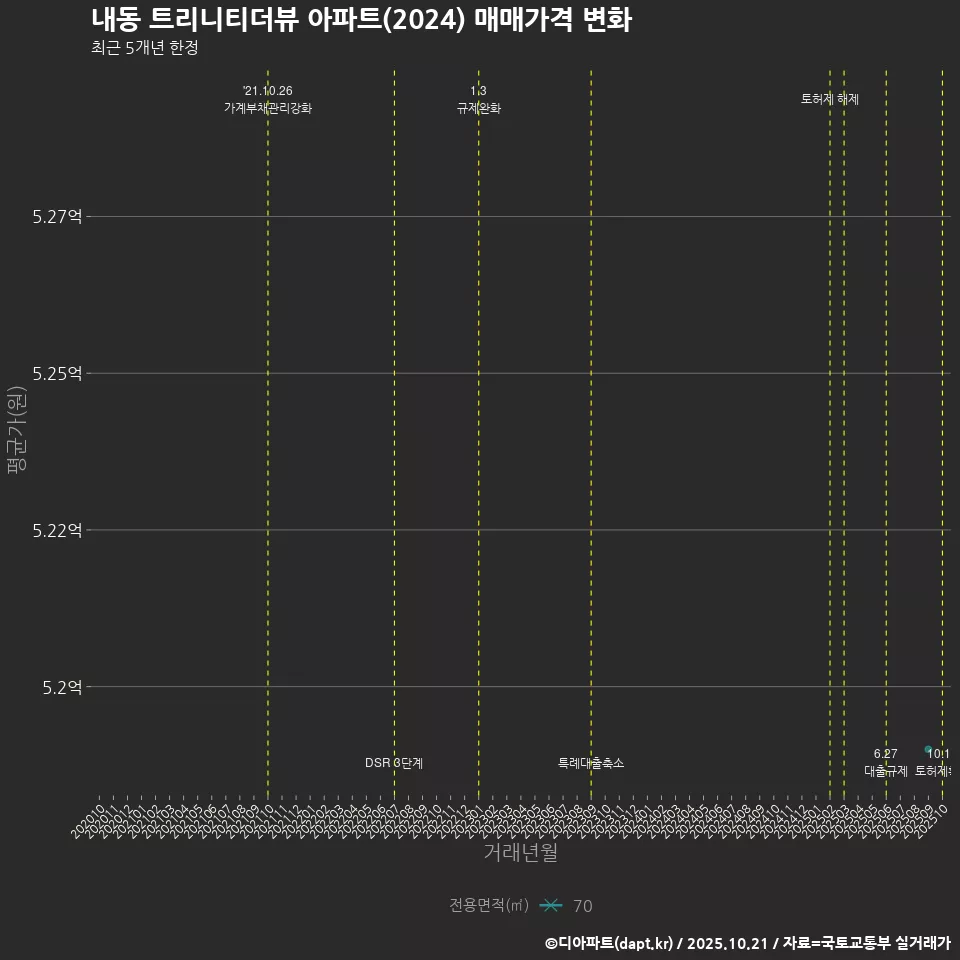 내동 트리니티더뷰 아파트(2024) 매매가격 변화