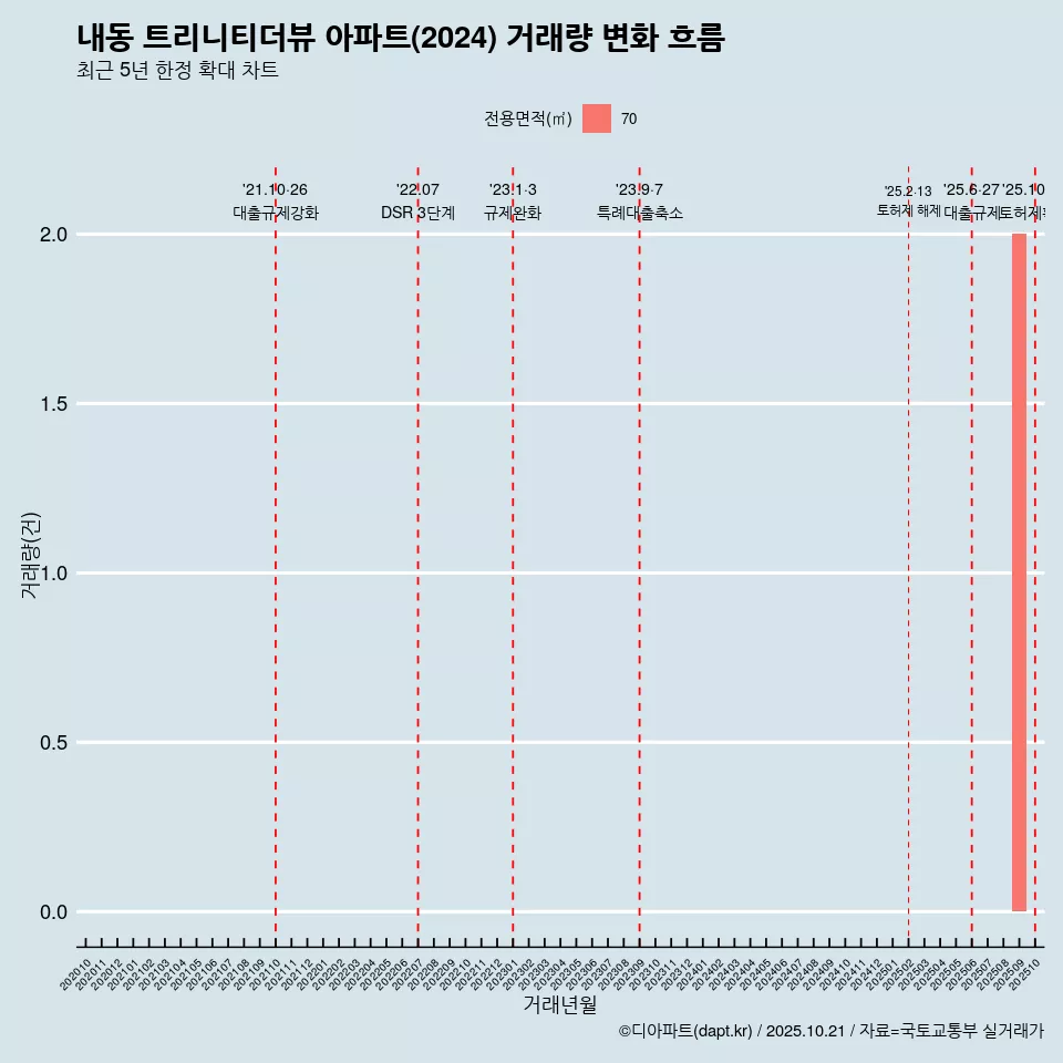 내동 트리니티더뷰 아파트(2024) 거래량 변화 흐름