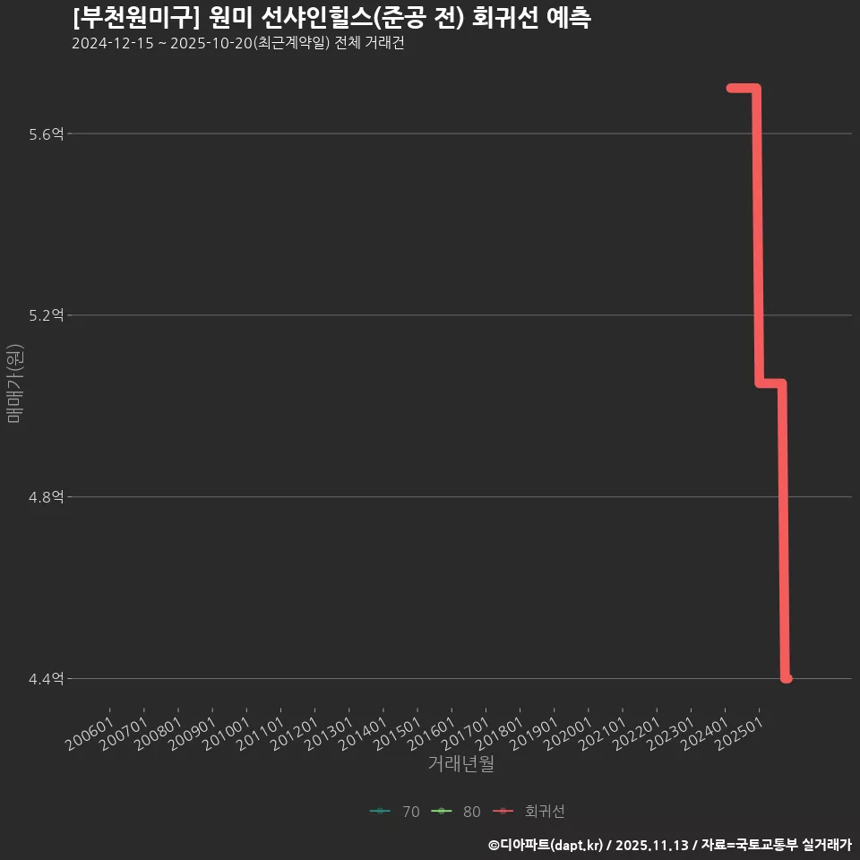 [부천원미구] 원미 선샤인힐스(준공 전) 회귀선 예측