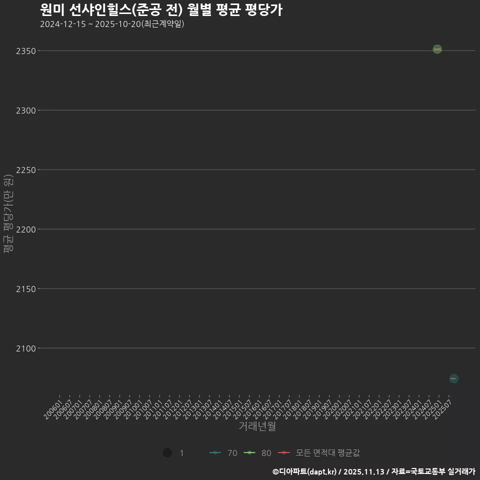 원미 선샤인힐스(준공 전) 월별 평균 평당가