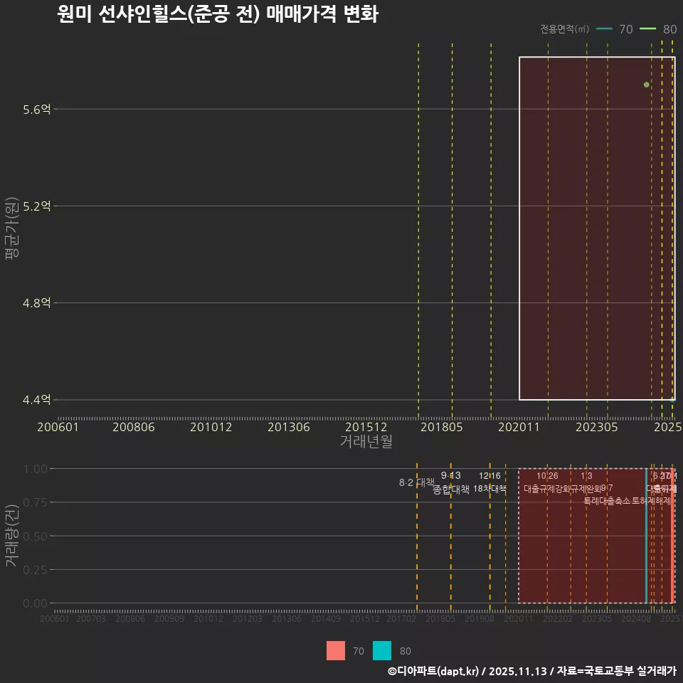 원미 선샤인힐스(준공 전) 매매가격 변화