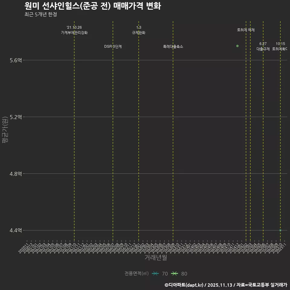 원미 선샤인힐스(준공 전) 매매가격 변화