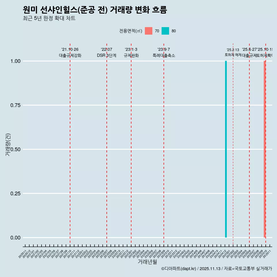 원미 선샤인힐스(준공 전) 거래량 변화 흐름