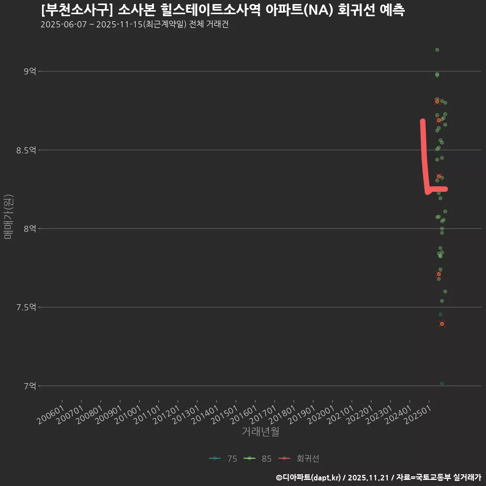 [부천소사구] 소사본 힐스테이트소사역 아파트(NA) 회귀선 예측