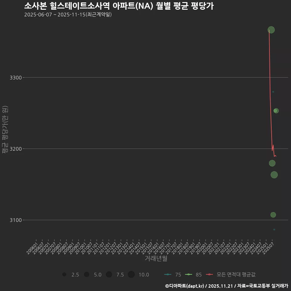 소사본 힐스테이트소사역 아파트(NA) 월별 평균 평당가