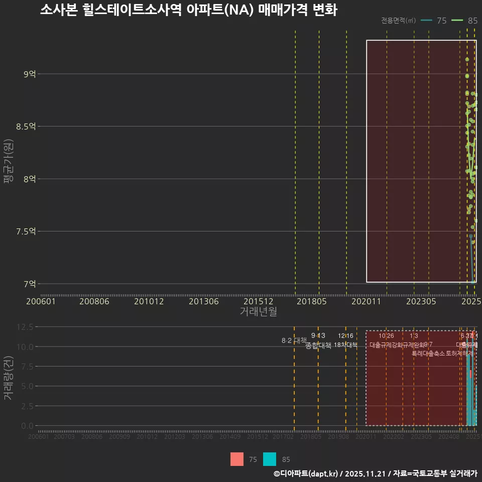 소사본 힐스테이트소사역 아파트(NA) 매매가격 변화