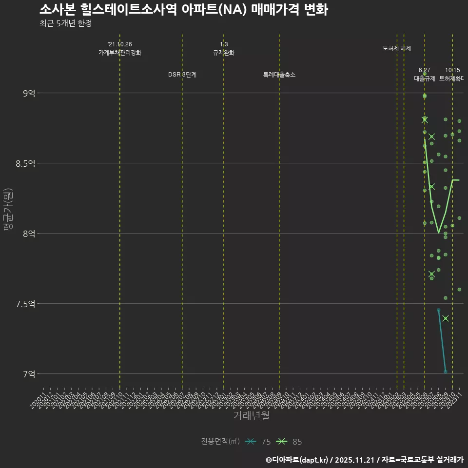 소사본 힐스테이트소사역 아파트(NA) 매매가격 변화