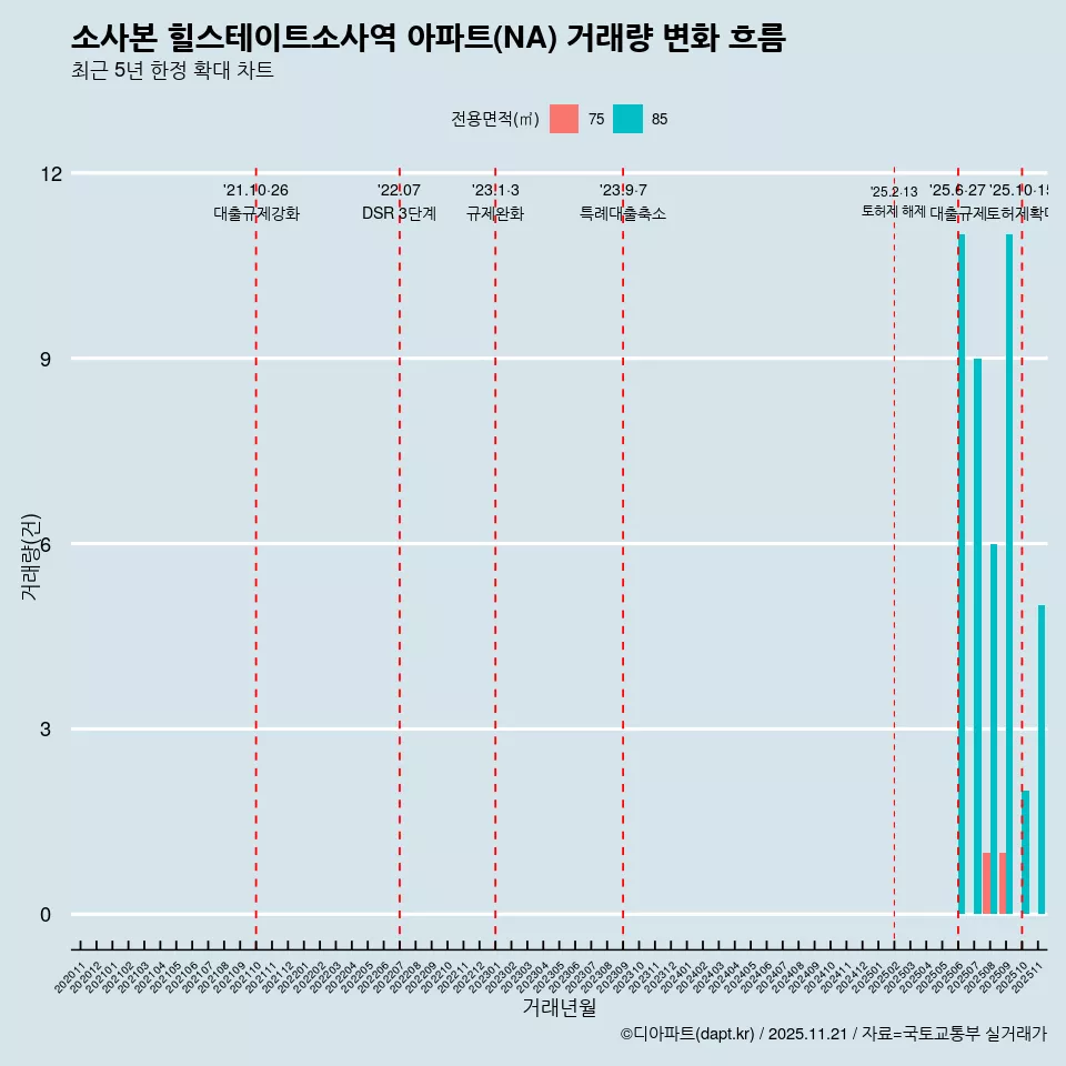 소사본 힐스테이트소사역 아파트(NA) 거래량 변화 흐름
