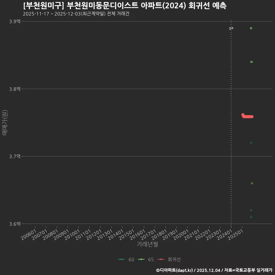 [부천원미구] 부천원미동문디이스트 아파트(2024) 회귀선 예측
