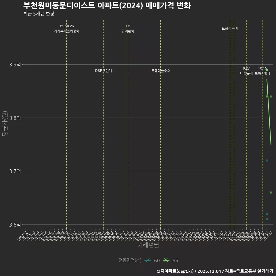 부천원미동문디이스트 아파트(2024) 매매가격 변화