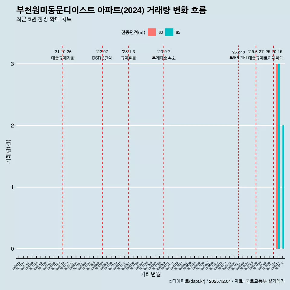 부천원미동문디이스트 아파트(2024) 거래량 변화 흐름