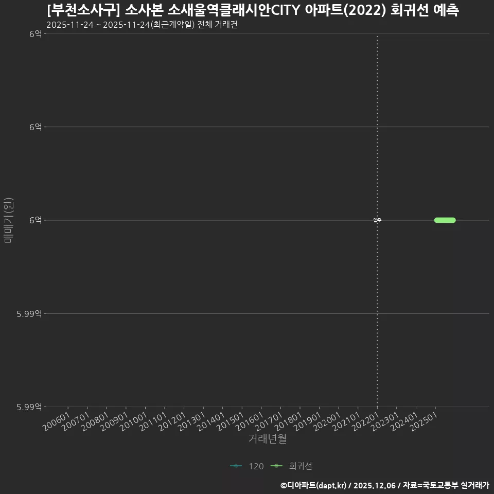 [부천소사구] 소사본 소새울역클래시안CITY 아파트(2022) 회귀선 예측