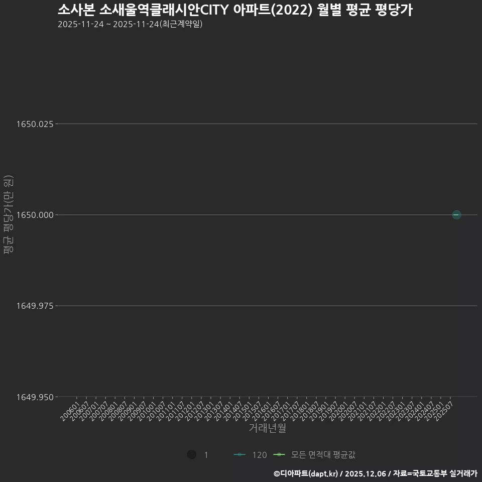 소사본 소새울역클래시안CITY 아파트(2022) 월별 평균 평당가
