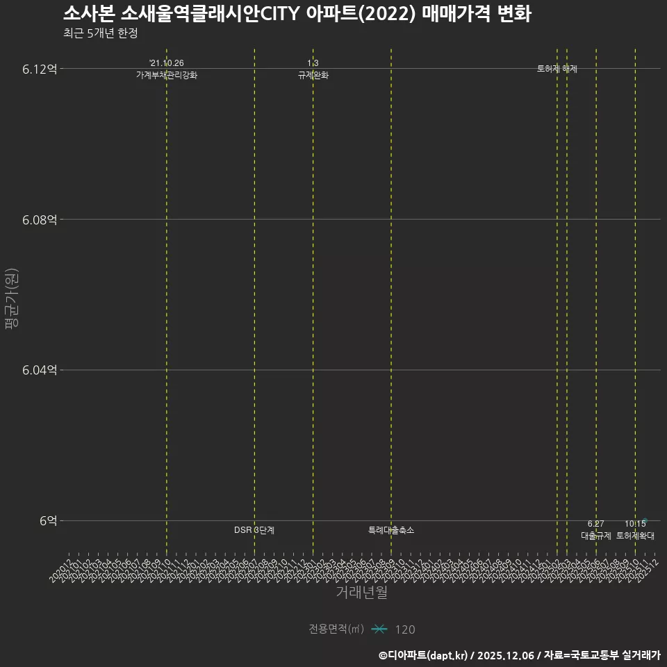 소사본 소새울역클래시안CITY 아파트(2022) 매매가격 변화