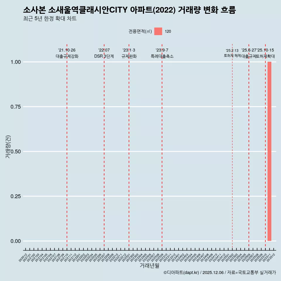 소사본 소새울역클래시안CITY 아파트(2022) 거래량 변화 흐름