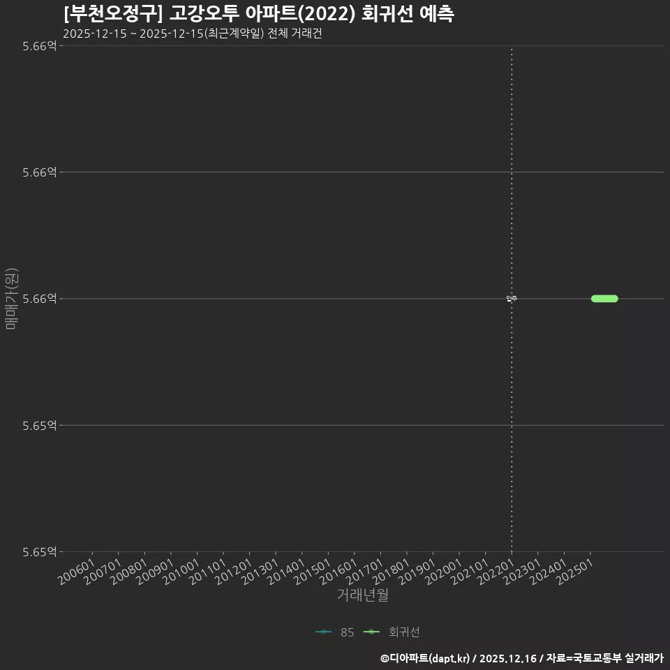 [부천오정구] 고강오투 아파트(2022) 회귀선 예측