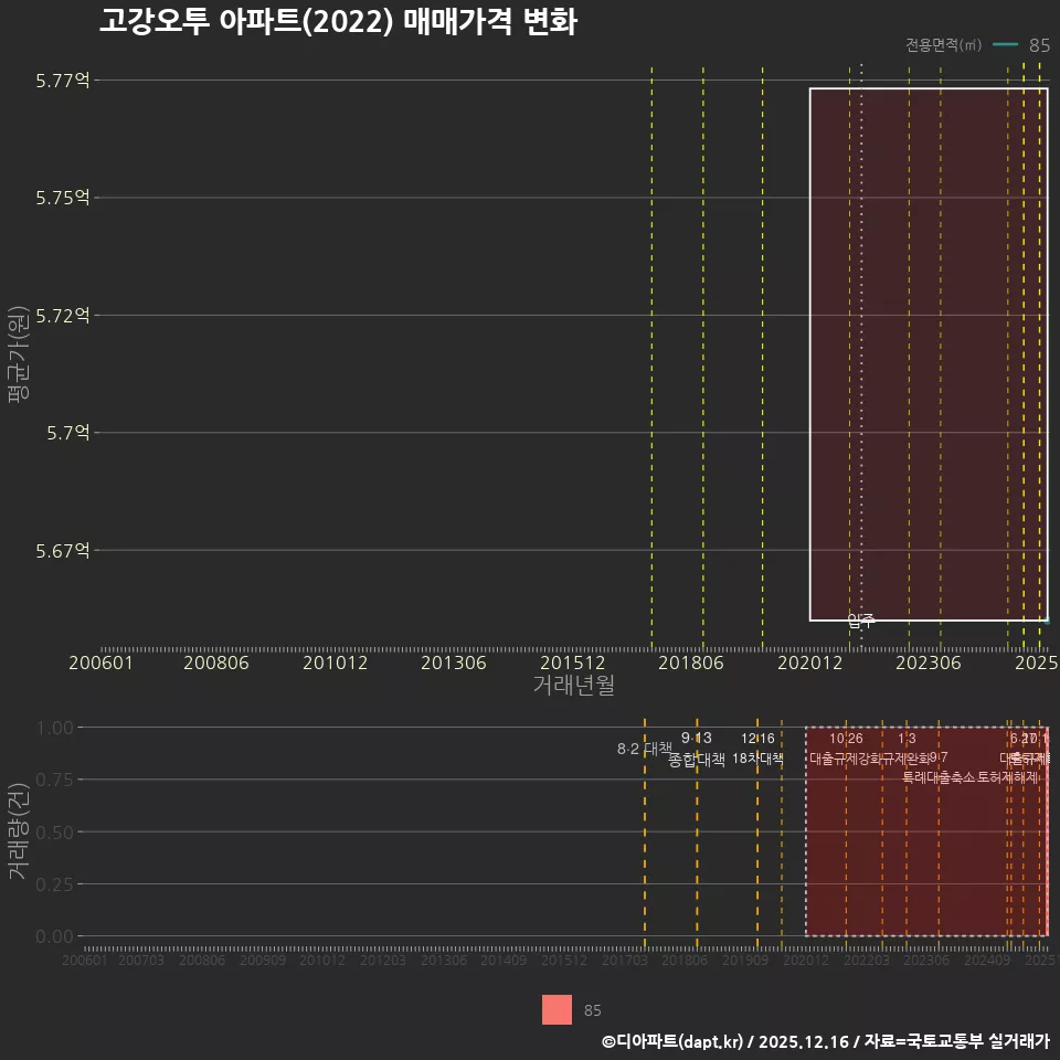 고강오투 아파트(2022) 매매가격 변화