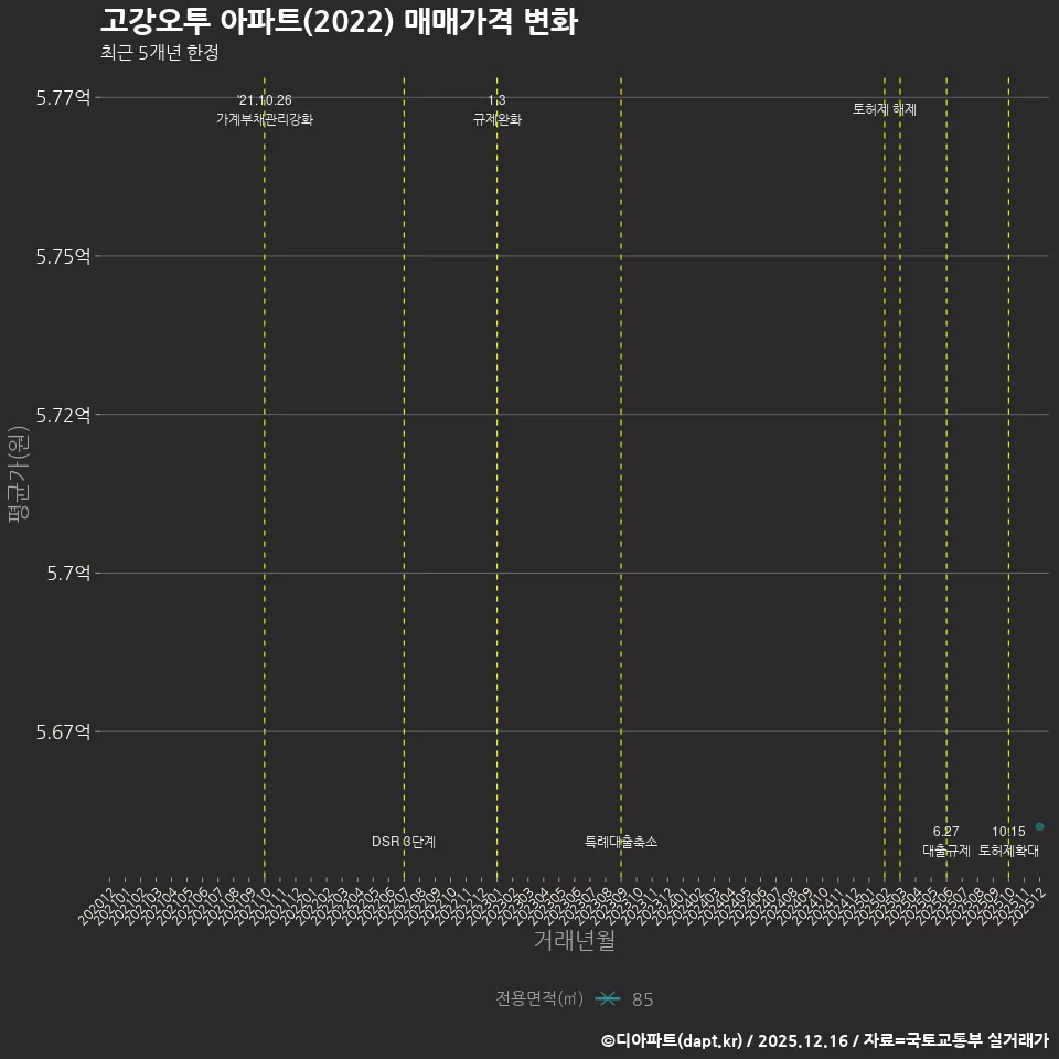 고강오투 아파트(2022) 매매가격 변화