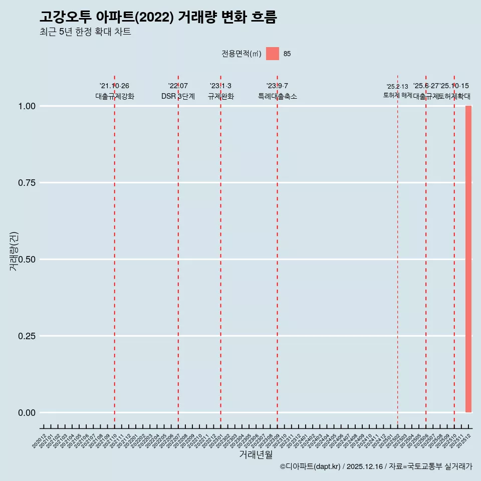 고강오투 아파트(2022) 거래량 변화 흐름