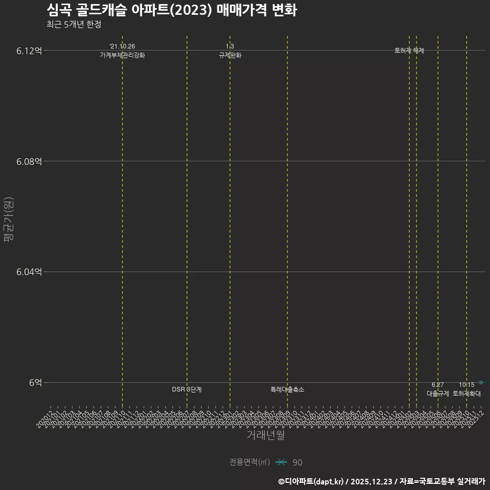 심곡 골드캐슬 아파트(2023) 매매가격 변화