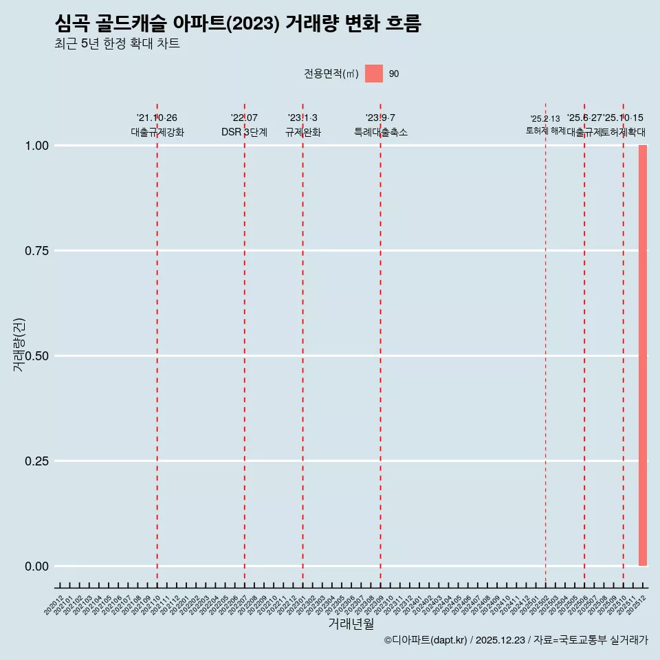 심곡 골드캐슬 아파트(2023) 거래량 변화 흐름