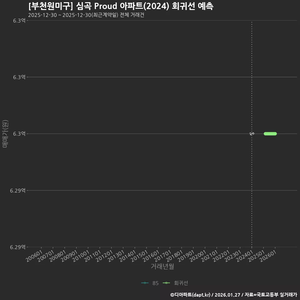 [부천원미구] 심곡 Proud 아파트(2024) 회귀선 예측