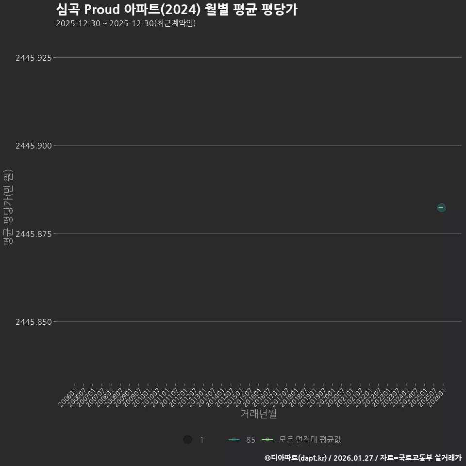 심곡 Proud 아파트(2024) 월별 평균 평당가