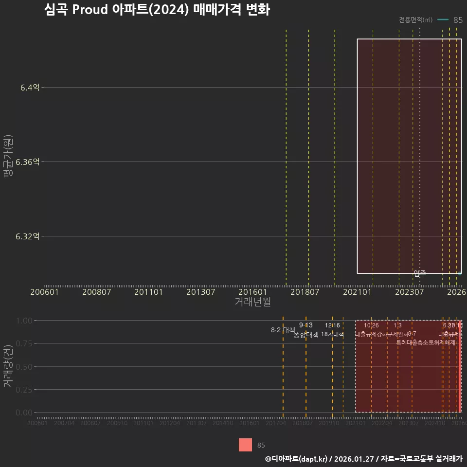 심곡 Proud 아파트(2024) 매매가격 변화