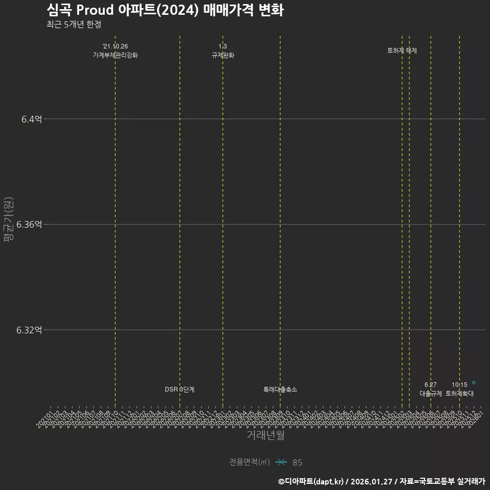 심곡 Proud 아파트(2024) 매매가격 변화