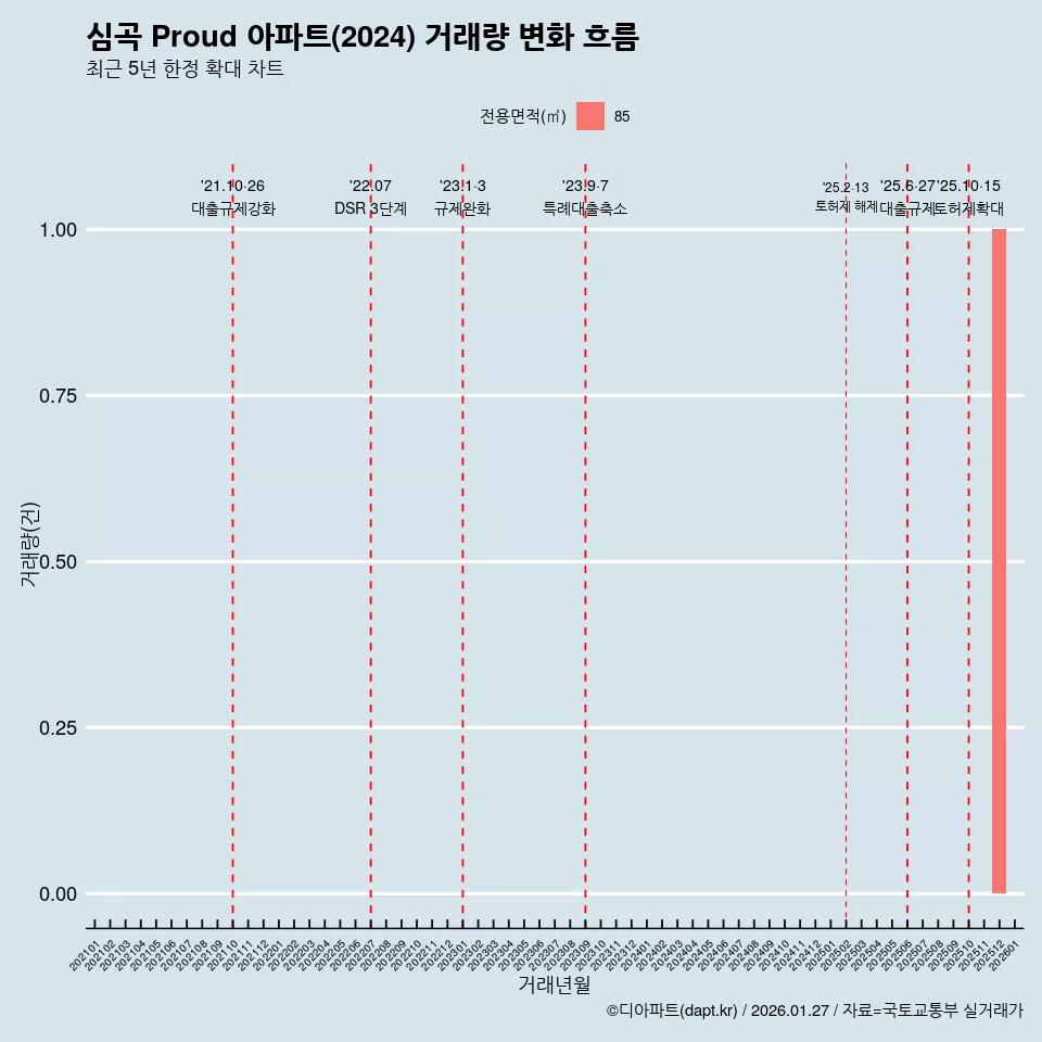 심곡 Proud 아파트(2024) 거래량 변화 흐름