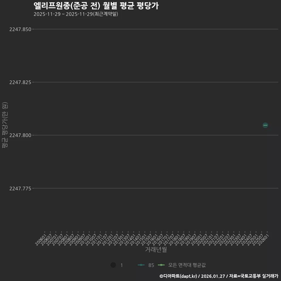 엘리프원종(준공 전) 월별 평균 평당가