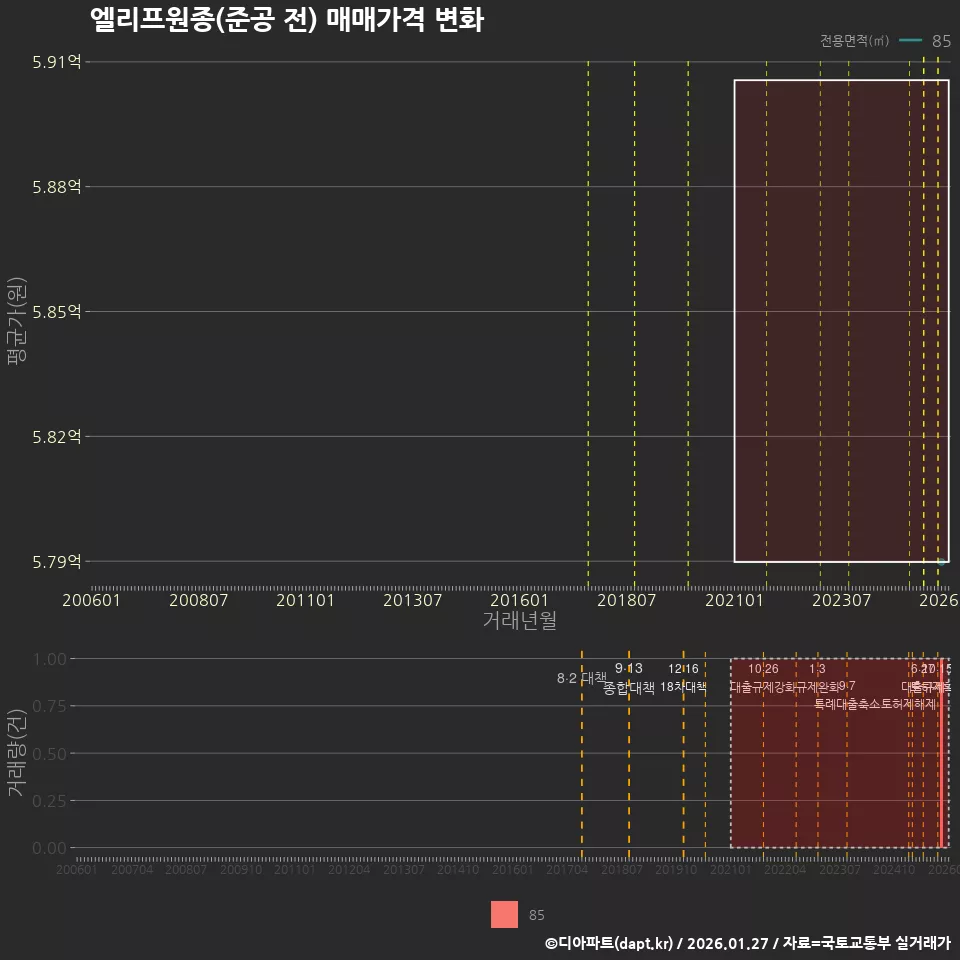 엘리프원종(준공 전) 매매가격 변화