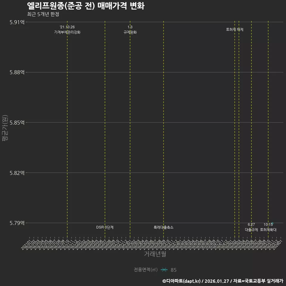 엘리프원종(준공 전) 매매가격 변화