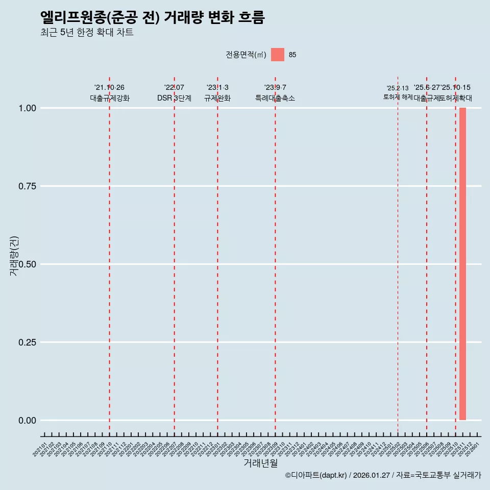 엘리프원종(준공 전) 거래량 변화 흐름