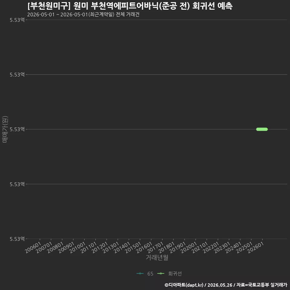 [부천원미구] 원미 부천역에피트어바닉(준공 전) 회귀선 예측