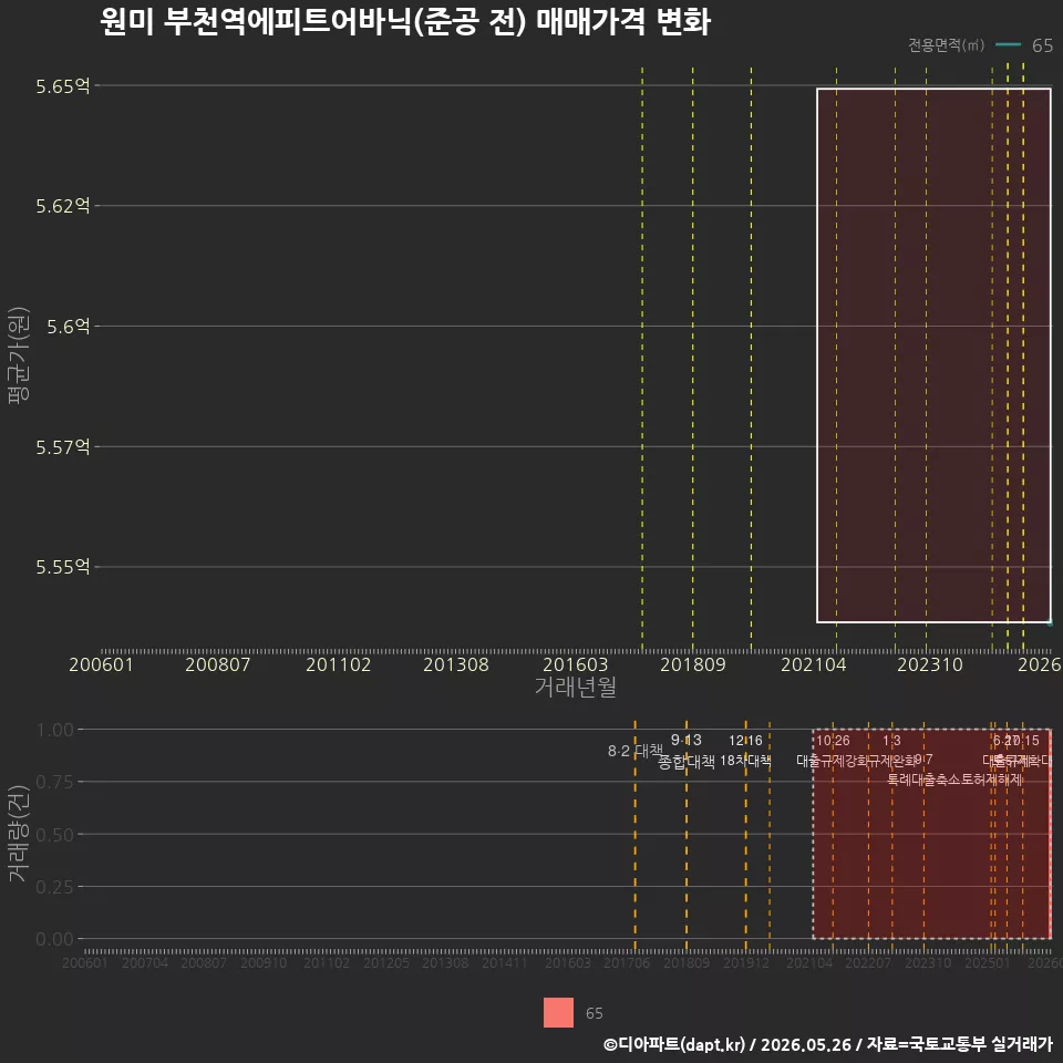 원미 부천역에피트어바닉(준공 전) 매매가격 변화