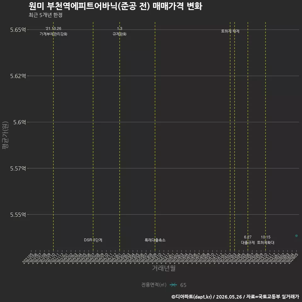 원미 부천역에피트어바닉(준공 전) 매매가격 변화