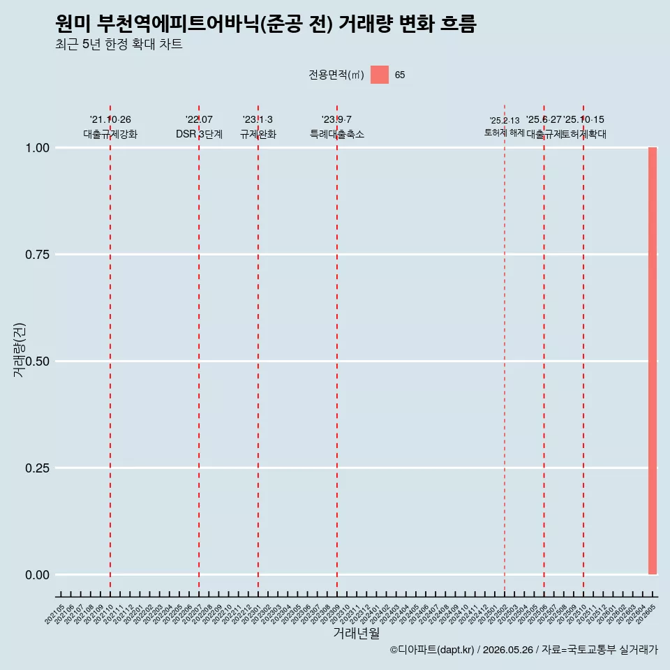 원미 부천역에피트어바닉(준공 전) 거래량 변화 흐름