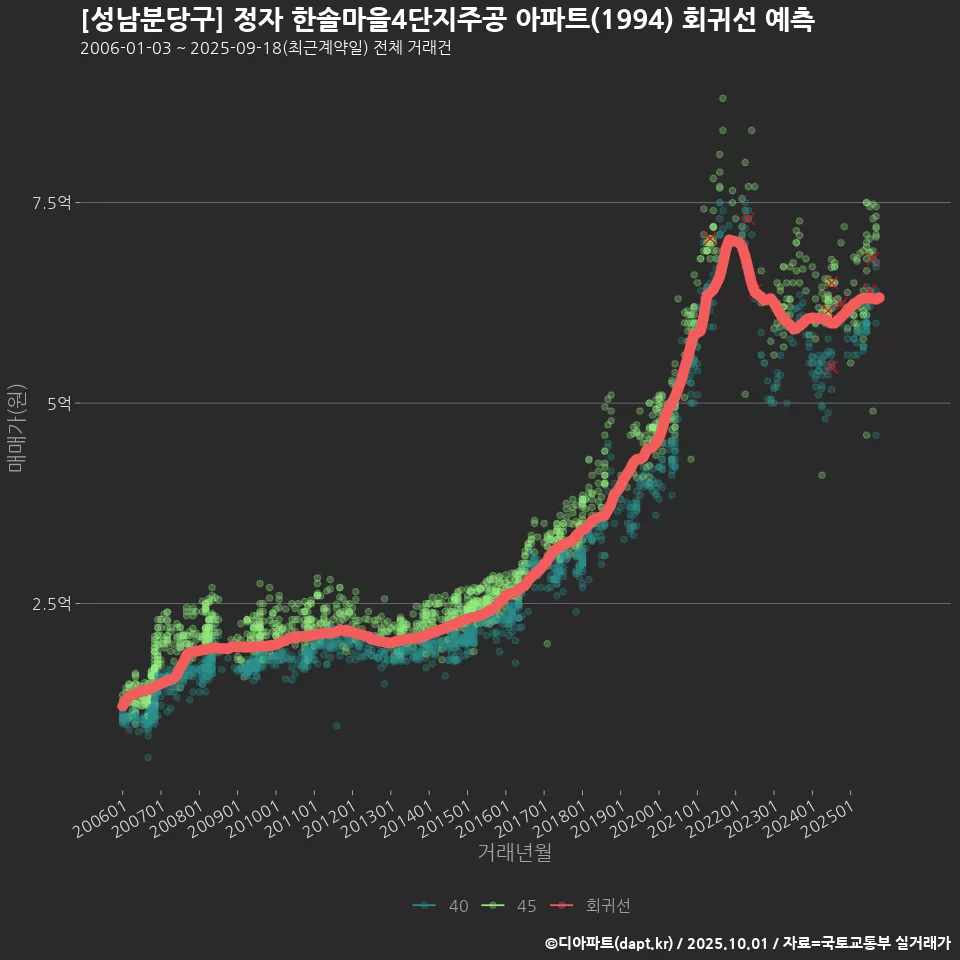 [성남분당구] 정자 한솔마을4단지주공 아파트(1994) 회귀선 예측