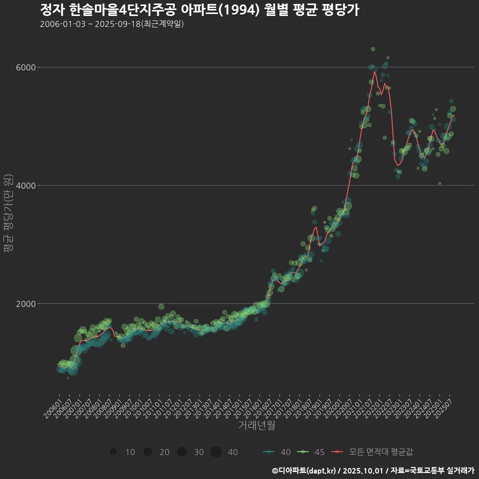 정자 한솔마을4단지주공 아파트(1994) 월별 평균 평당가