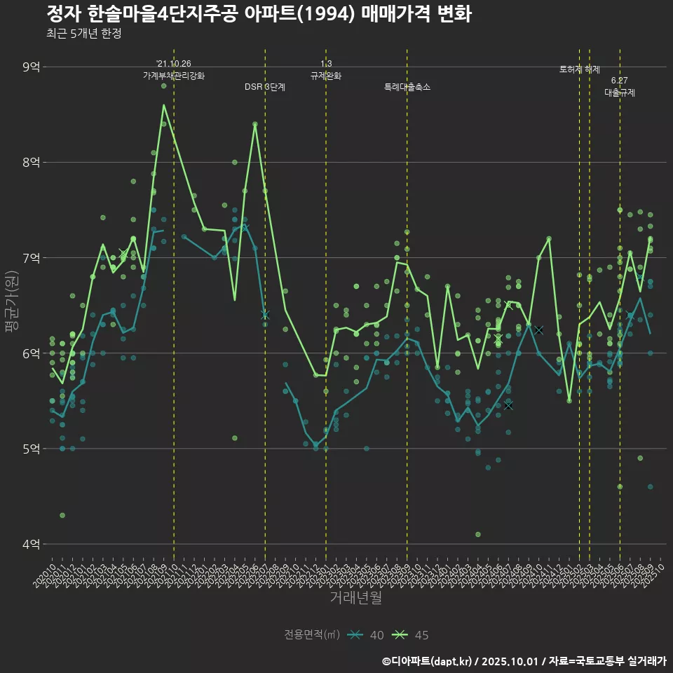 정자 한솔마을4단지주공 아파트(1994) 매매가격 변화