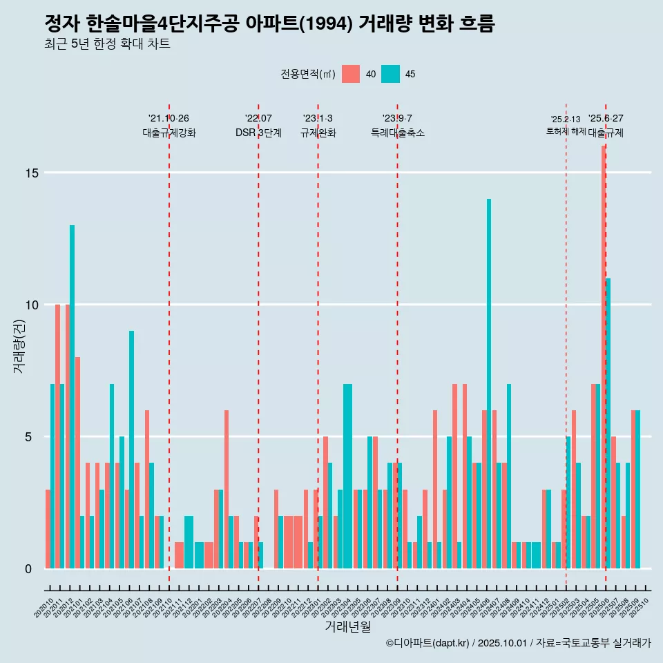 정자 한솔마을4단지주공 아파트(1994) 거래량 변화 흐름