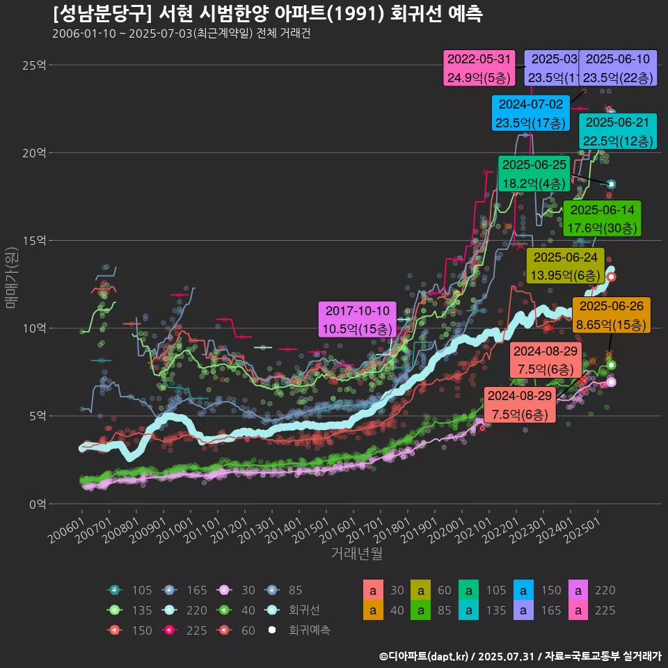 [성남분당구] 서현 시범한양 아파트(1991) 회귀선 예측