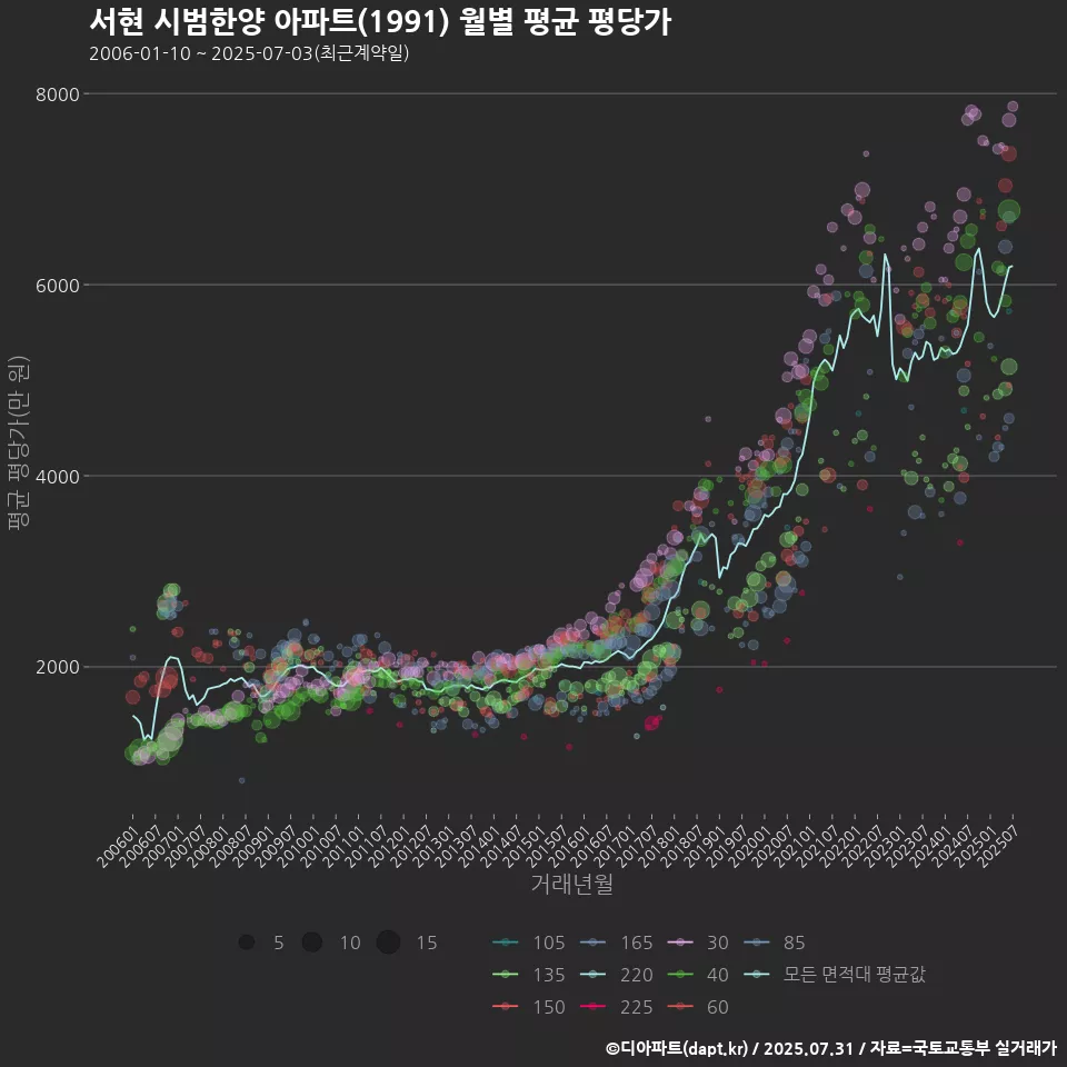 서현 시범한양 아파트(1991) 월별 평균 평당가