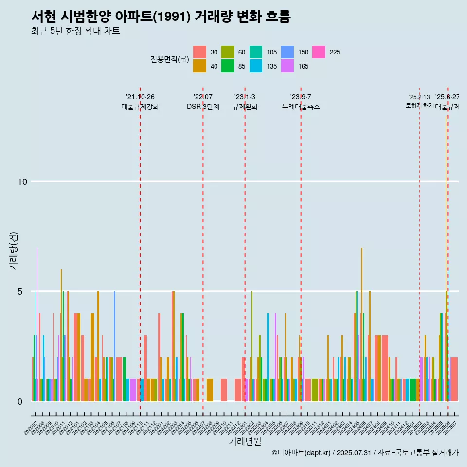 서현 시범한양 아파트(1991) 거래량 변화 흐름